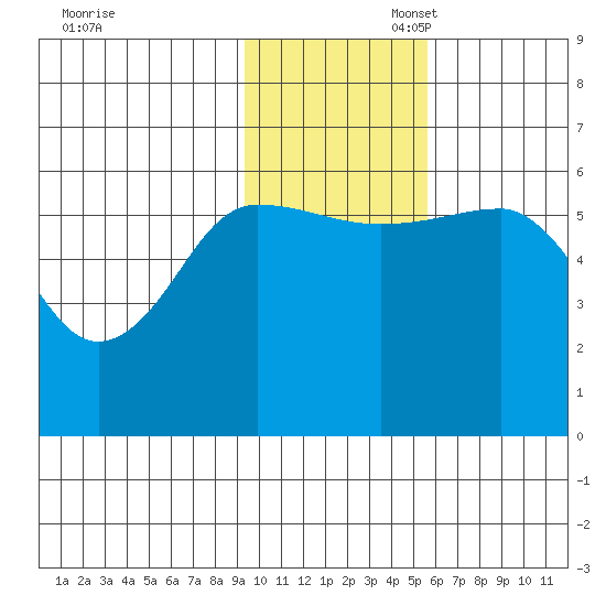 Ukolnoi Island tide chart for Thursday, November 17, 2022