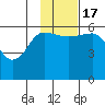Ukolnoi Island tide chart for Thursday, November 17, 2022