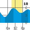 Ukolnoi Island tide chart for Friday, November 18, 2022