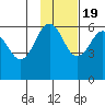 Ukolnoi Island tide chart for Saturday, November 19, 2022