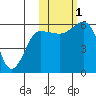 Ukolnoi Island tide chart for Tuesday, November 1, 2022