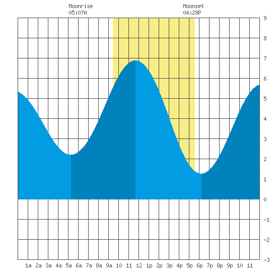 Ukolnoi Island tide chart for Sunday, November 20, 2022