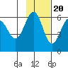 Ukolnoi Island tide chart for Sunday, November 20, 2022