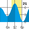 Ukolnoi Island tide chart for Monday, November 21, 2022