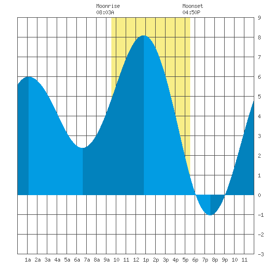 Ukolnoi Island tide chart for Tuesday, November 22, 2022