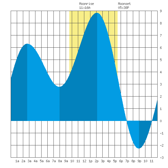 Ukolnoi Island tide chart for Thursday, November 24, 2022