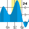 Ukolnoi Island tide chart for Thursday, November 24, 2022
