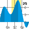 Ukolnoi Island tide chart for Friday, November 25, 2022