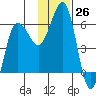 Ukolnoi Island tide chart for Saturday, November 26, 2022