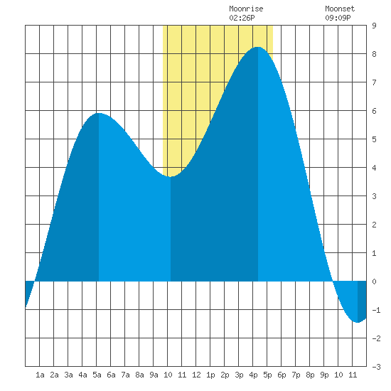 Ukolnoi Island tide chart for Sunday, November 27, 2022