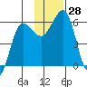 Ukolnoi Island tide chart for Monday, November 28, 2022