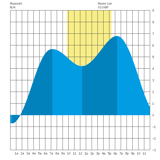 Ukolnoi Island tide chart for Tuesday, November 29, 2022
