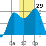 Ukolnoi Island tide chart for Tuesday, November 29, 2022