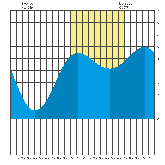 Ukolnoi Island tide chart for Wednesday, November 2, 2022