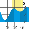 Ukolnoi Island tide chart for Wednesday, November 2, 2022