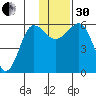 Ukolnoi Island tide chart for Wednesday, November 30, 2022