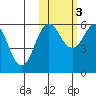 Ukolnoi Island tide chart for Thursday, November 3, 2022