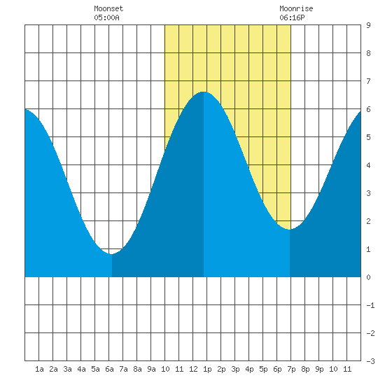 Ukolnoi Island tide chart for Friday, November 4, 2022