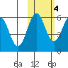 Ukolnoi Island tide chart for Friday, November 4, 2022