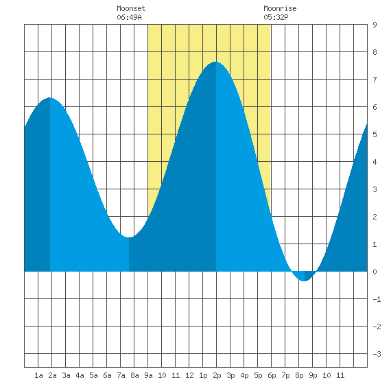 Ukolnoi Island tide chart for Sunday, November 6, 2022