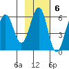 Ukolnoi Island tide chart for Sunday, November 6, 2022