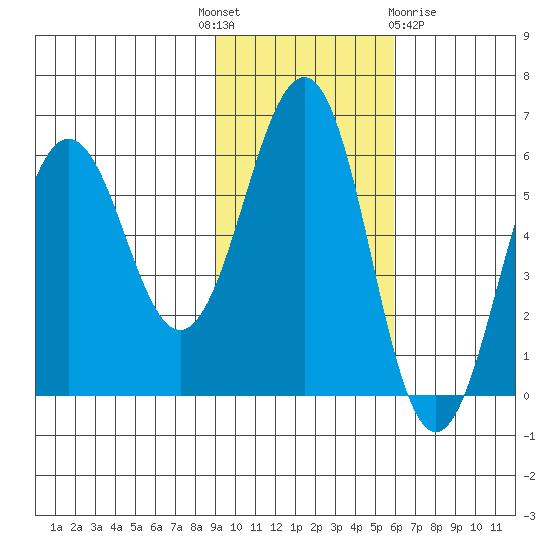 Ukolnoi Island tide chart for Monday, November 7, 2022