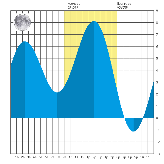 Ukolnoi Island tide chart for Tuesday, November 8, 2022
