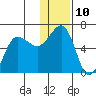 Ukolnoi Island tide chart for Saturday, December 10, 2022