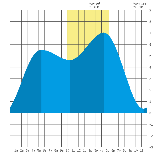 Ukolnoi Island tide chart for Monday, December 12, 2022