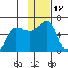 Ukolnoi Island tide chart for Monday, December 12, 2022
