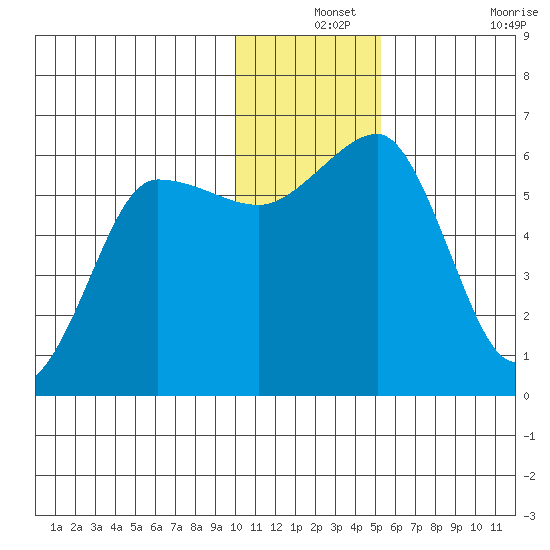 Ukolnoi Island tide chart for Tuesday, December 13, 2022