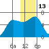 Ukolnoi Island tide chart for Tuesday, December 13, 2022