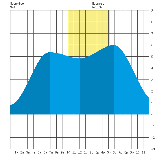 Ukolnoi Island tide chart for Wednesday, December 14, 2022