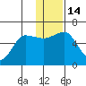 Ukolnoi Island tide chart for Wednesday, December 14, 2022