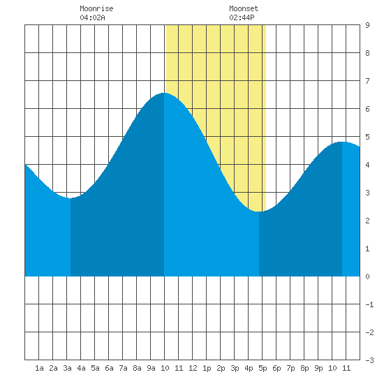Ukolnoi Island tide chart for Sunday, December 18, 2022