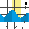 Ukolnoi Island tide chart for Sunday, December 18, 2022