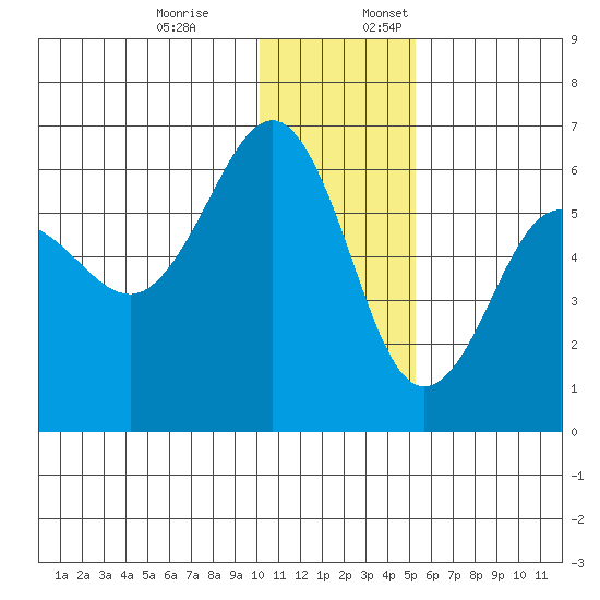 Ukolnoi Island tide chart for Monday, December 19, 2022