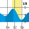 Ukolnoi Island tide chart for Monday, December 19, 2022