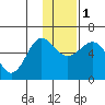 Ukolnoi Island tide chart for Thursday, December 1, 2022