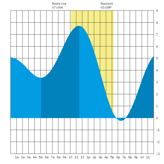 Ukolnoi Island tide chart for Tuesday, December 20, 2022