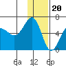 Ukolnoi Island tide chart for Tuesday, December 20, 2022