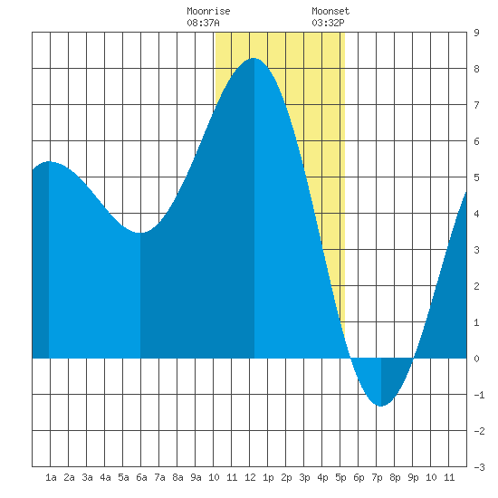 Ukolnoi Island tide chart for Wednesday, December 21, 2022