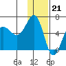 Ukolnoi Island tide chart for Wednesday, December 21, 2022