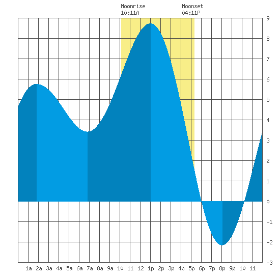 Ukolnoi Island tide chart for Thursday, December 22, 2022