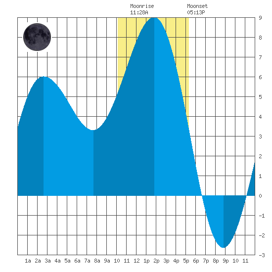 Ukolnoi Island tide chart for Friday, December 23, 2022