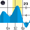Ukolnoi Island tide chart for Friday, December 23, 2022