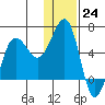 Ukolnoi Island tide chart for Saturday, December 24, 2022