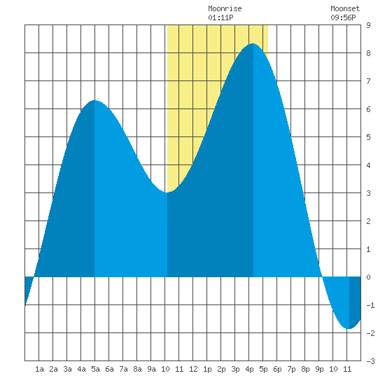 Ukolnoi Island tide chart for Monday, December 26, 2022
