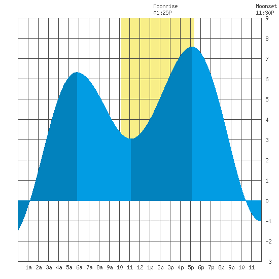Ukolnoi Island tide chart for Tuesday, December 27, 2022
