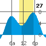 Ukolnoi Island tide chart for Tuesday, December 27, 2022